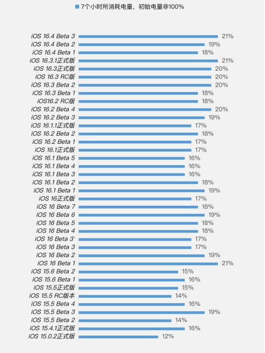 南浔苹果手机维修分享iOS 16.4 Beta 3续航跑分等测试结果汇总 