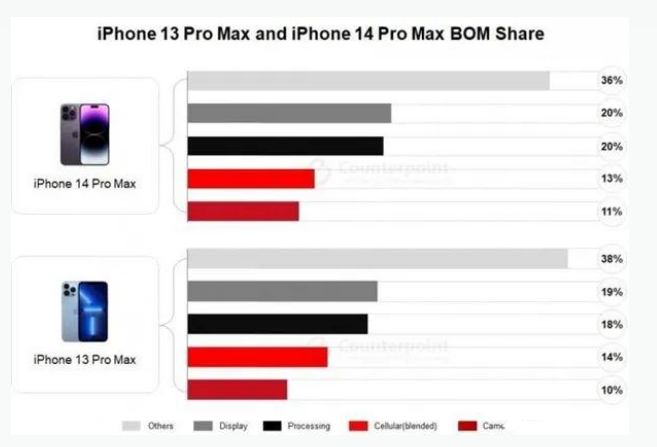 南浔苹果手机维修分享iPhone 14 Pro的成本和利润 