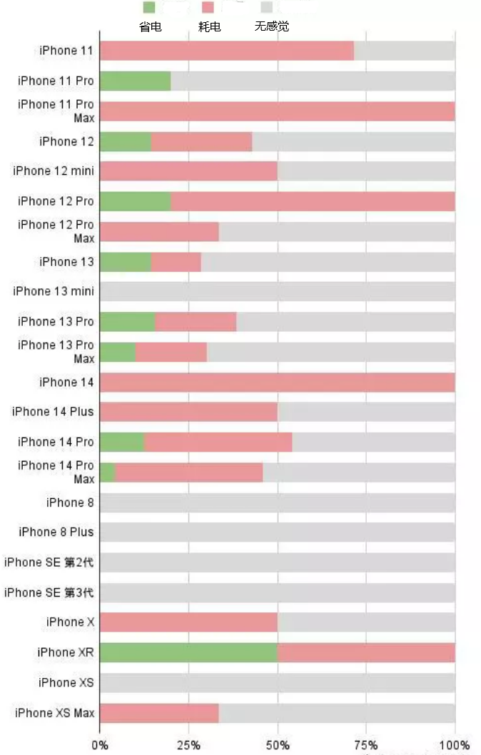 南浔苹果手机维修分享iOS16.2太耗电怎么办？iOS16.2续航不好可以降级吗？ 