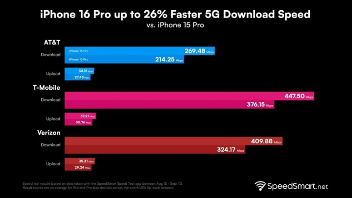 南浔苹果手机维修分享iPhone 16 Pro 系列的 5G 速度 